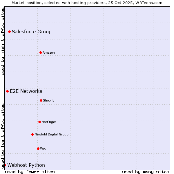 Market position of Salesforce Group vs. E2E Networks vs. Webhost Python
