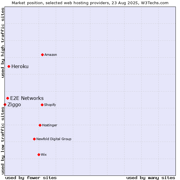 Market position of Heroku vs. E2E Networks vs. Ziggo