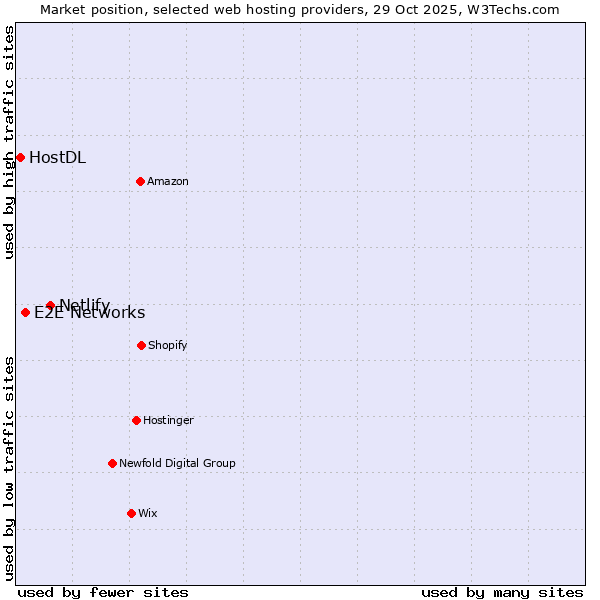 Market position of Netlify vs. E2E Networks vs. HostDL