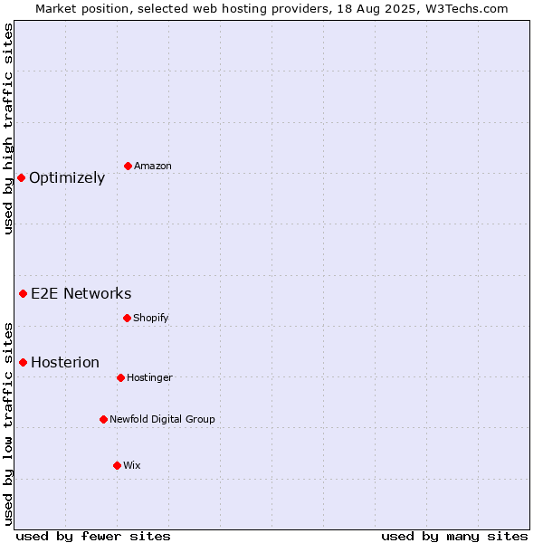 Market position of E2E Networks vs. Hosterion vs. Optimizely