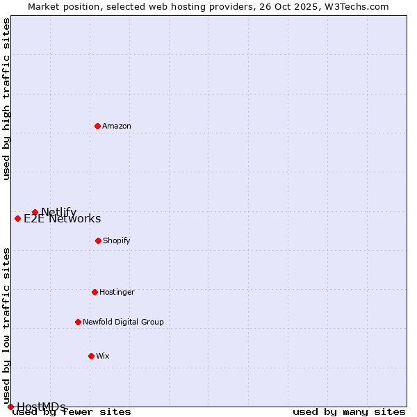 Market position of Netlify vs. E2E Networks vs. HostMDs