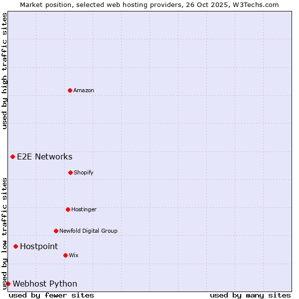 Market position of Hostpoint vs. E2E Networks vs. Webhost Python