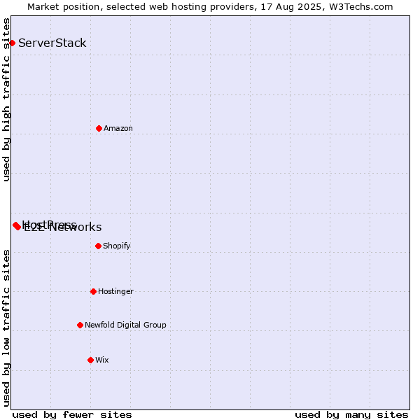 Market position of E2E Networks vs. HostPress vs. ServerStack