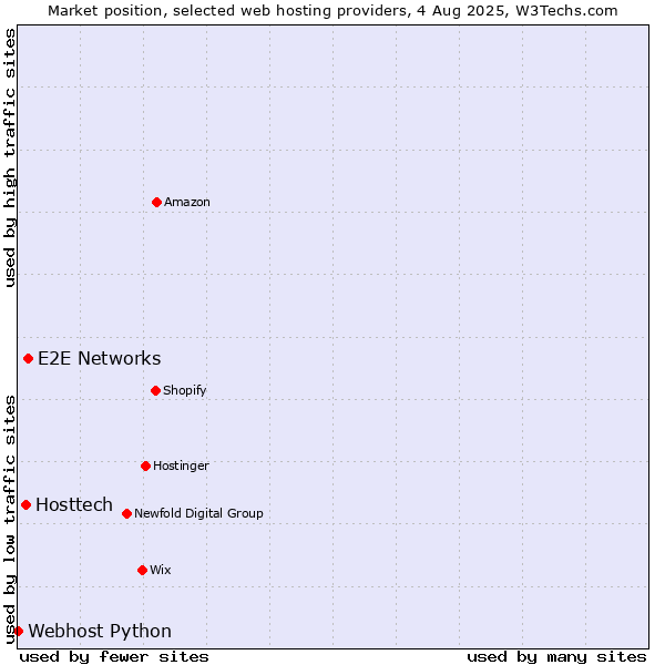 Market position of E2E Networks vs. Hosttech vs. Webhost Python