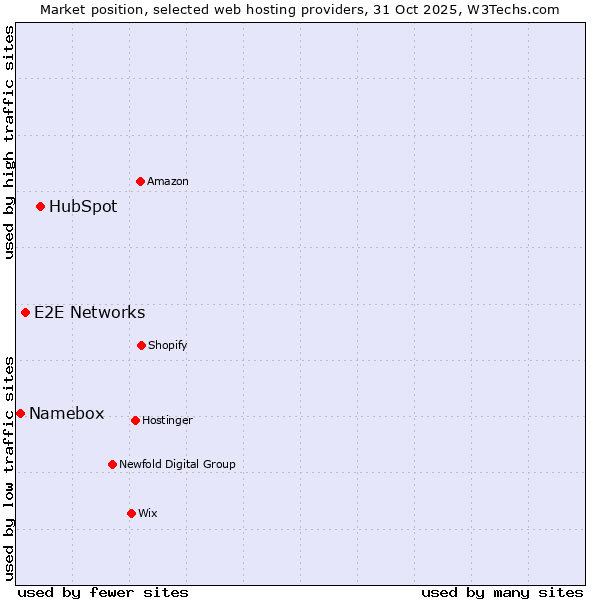 Market position of HubSpot vs. E2E Networks vs. Namebox