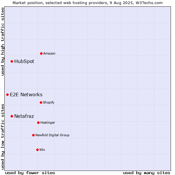 Market position of HubSpot vs. Netafraz vs. E2E Networks