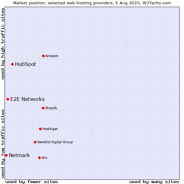Market position of HubSpot vs. E2E Networks vs. Netmark