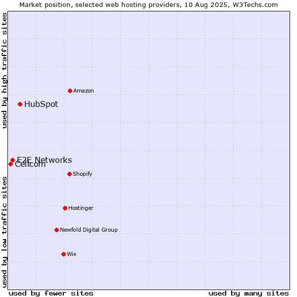 Market position of HubSpot vs. E2E Networks vs. Cellcom
