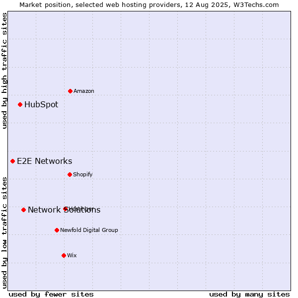 Market position of Network Solutions vs. HubSpot vs. E2E Networks