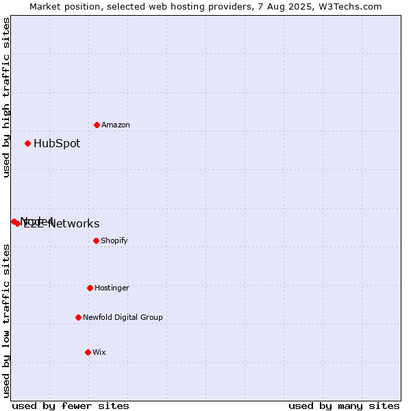 Market position of HubSpot vs. E2E Networks vs. Node4
