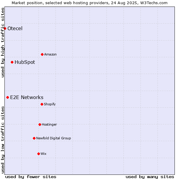 Market position of HubSpot vs. E2E Networks vs. Otecel