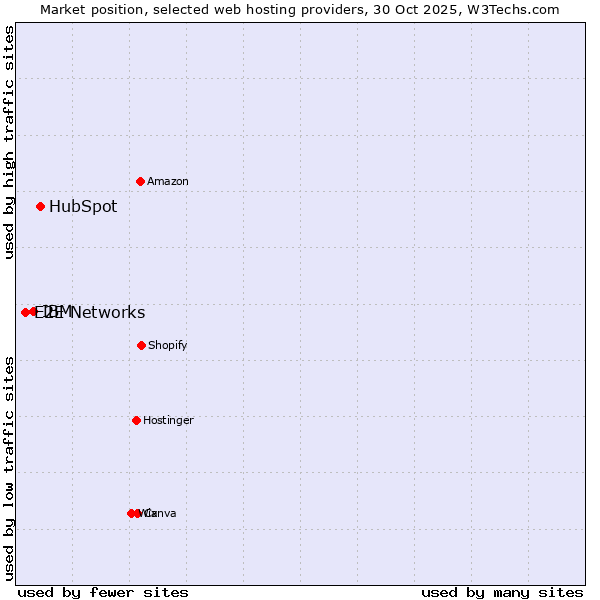 Market position of HubSpot vs. IBM vs. E2E Networks