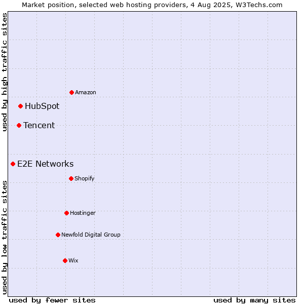 Market position of HubSpot vs. Tencent vs. E2E Networks