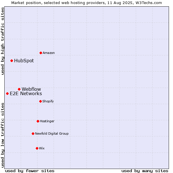Market position of Webflow vs. HubSpot vs. E2E Networks