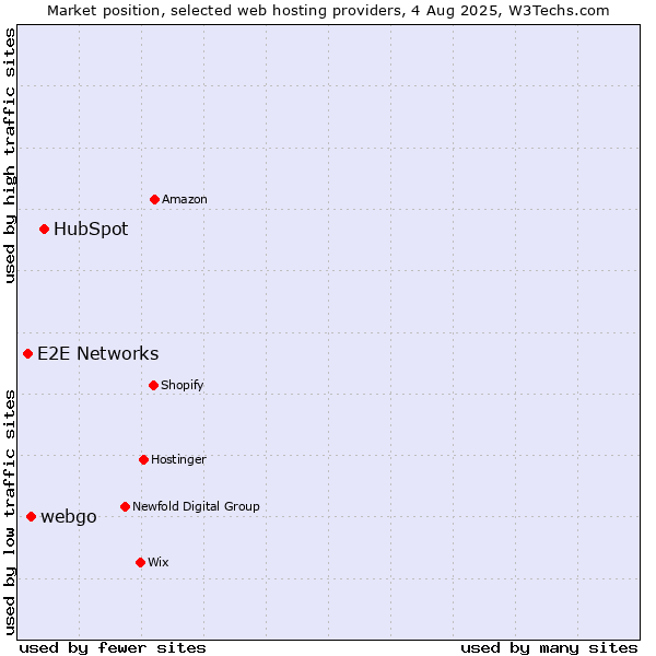Market position of HubSpot vs. webgo vs. E2E Networks