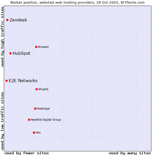 Market position of HubSpot vs. Zendesk vs. E2E Networks