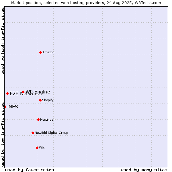 Market position of WP Engine vs. E2E Networks vs. iNES