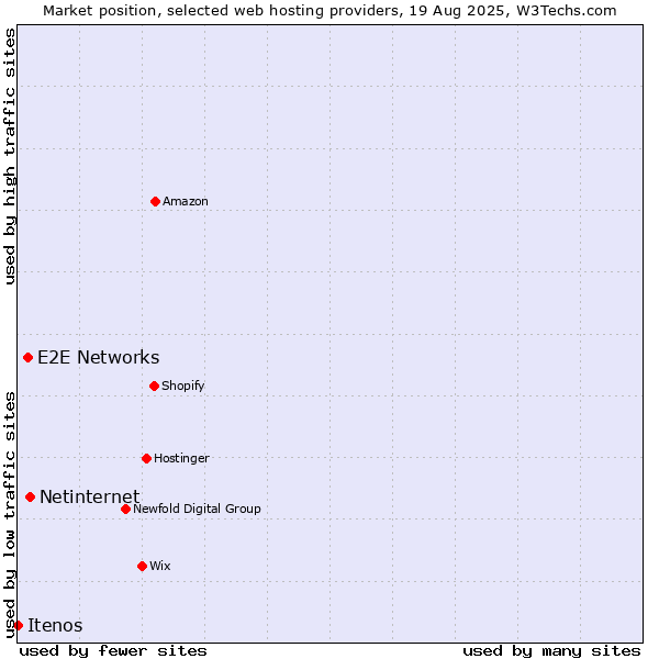 Market position of Netinternet vs. E2E Networks vs. Itenos