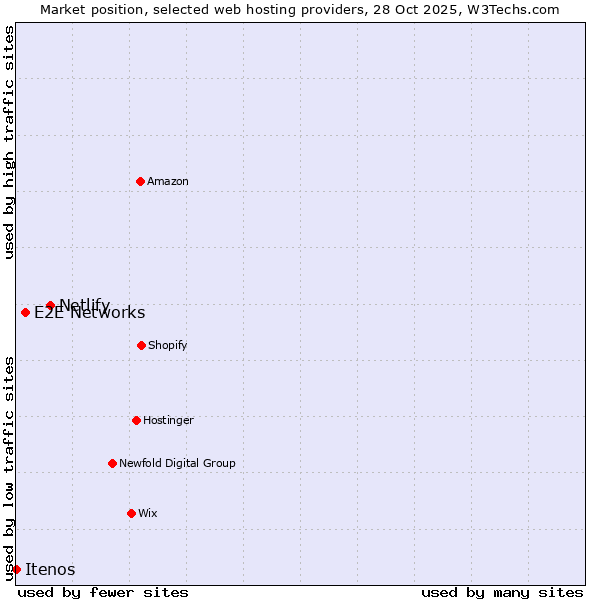 Market position of Netlify vs. E2E Networks vs. Itenos