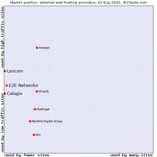 Market position of E2E Networks vs. Lancom vs. Cologix