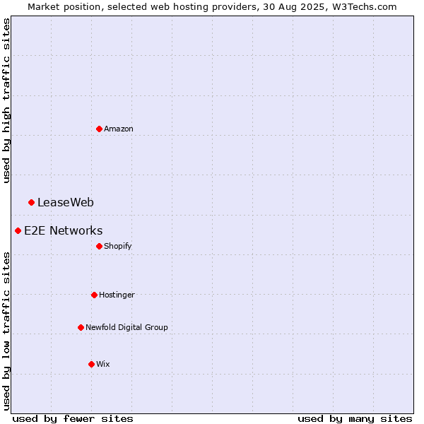 Market position of LeaseWeb vs. E2E Networks