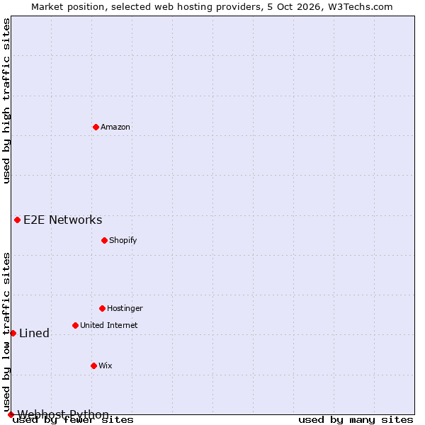 Market position of E2E Networks vs. Lined vs. Webhost Python