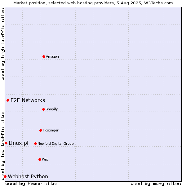 Market position of E2E Networks vs. Linux.pl vs. Webhost Python