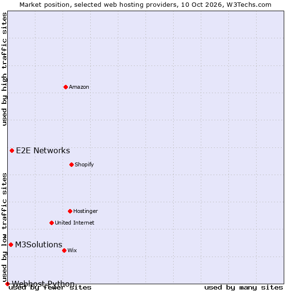 Market position of E2E Networks vs. M3Solutions vs. Webhost Python