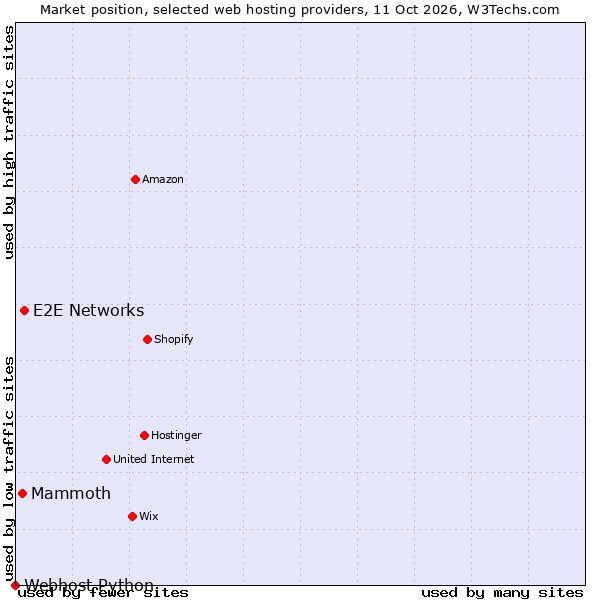 Market position of E2E Networks vs. Mammoth vs. Webhost Python