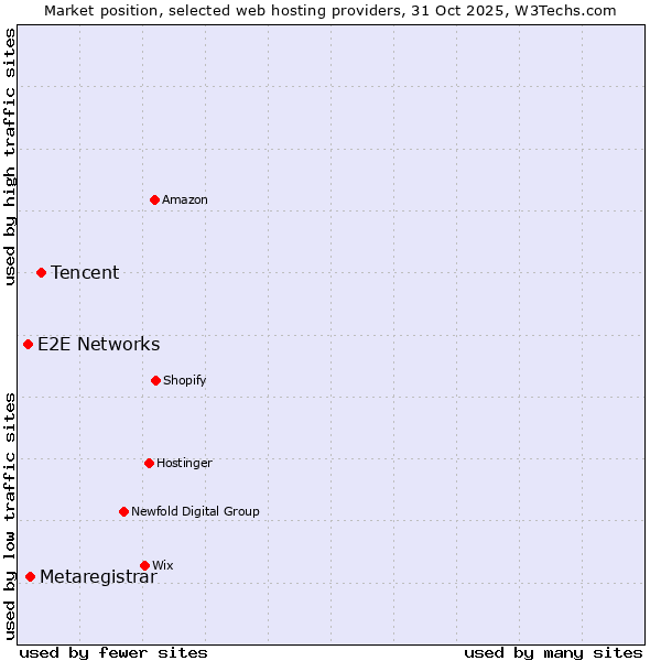 Market position of Tencent vs. Metaregistrar vs. E2E Networks