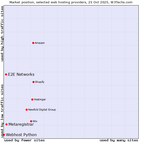 Market position of Metaregistrar vs. E2E Networks vs. Webhost Python