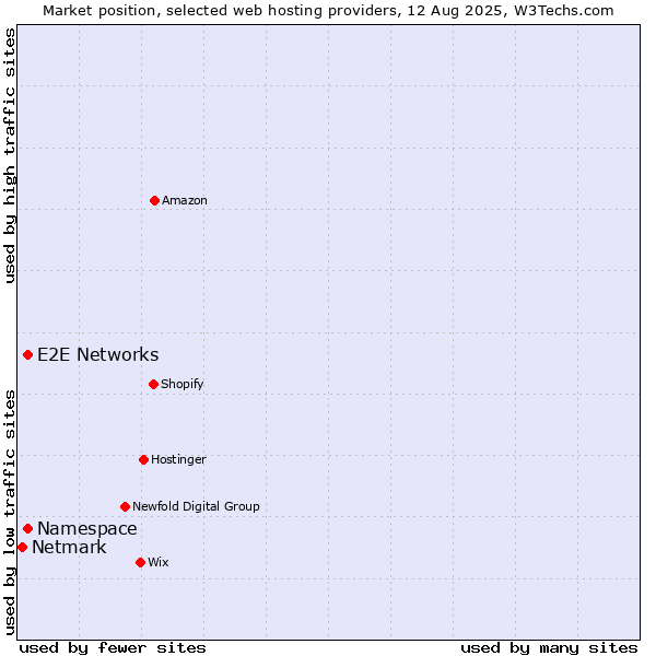 Market position of Namespace vs. E2E Networks vs. Netmark