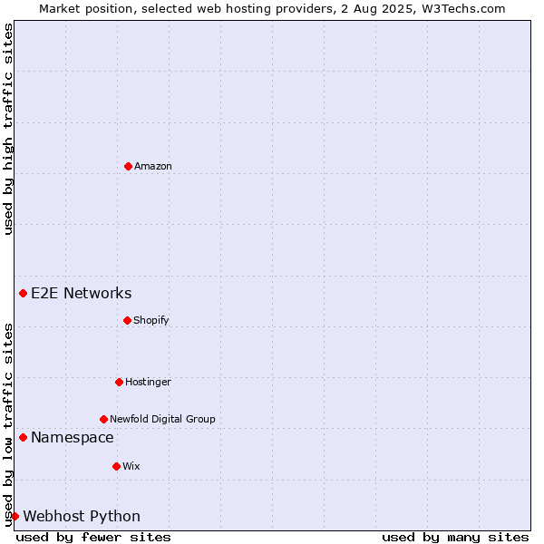 Market position of E2E Networks vs. Namespace vs. Webhost Python
