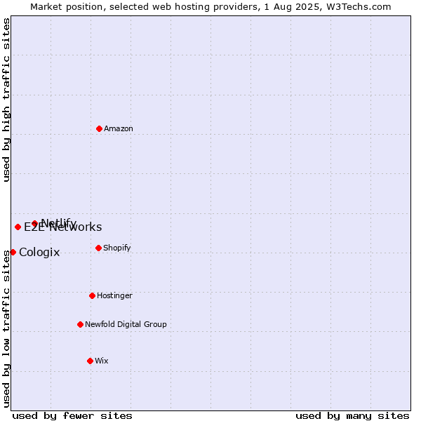 Market position of Netlify vs. E2E Networks vs. Cologix