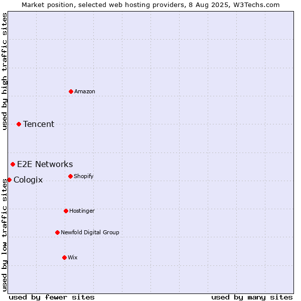 Market position of Tencent vs. E2E Networks vs. Cologix