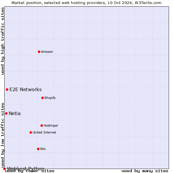 Market position of E2E Networks vs. Netia vs. Webhost Python