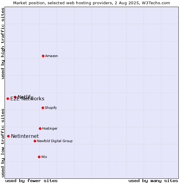 Market position of Netlify vs. Netinternet vs. E2E Networks
