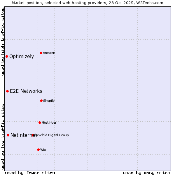 Market position of Netinternet vs. E2E Networks vs. Optimizely
