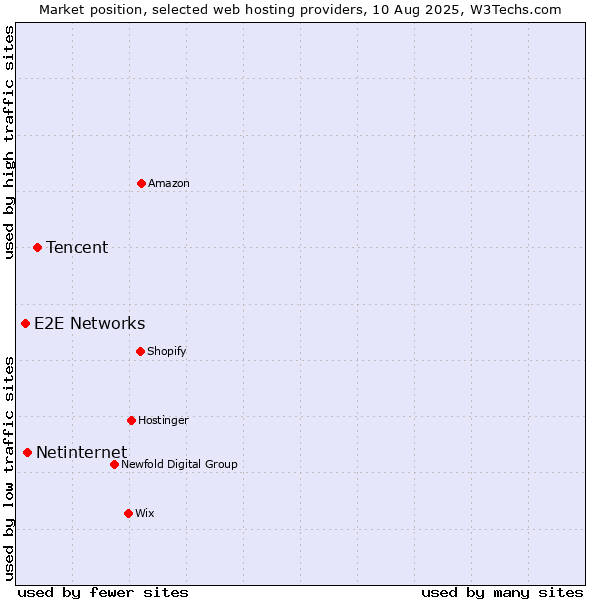 Market position of Tencent vs. Netinternet vs. E2E Networks