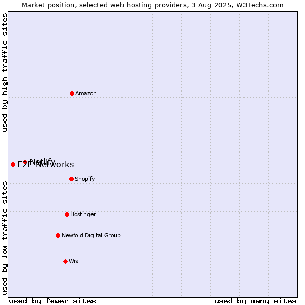 Market position of Netlify vs. E2E Networks