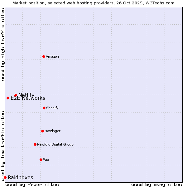 Market position of Netlify vs. E2E Networks vs. Raidboxes