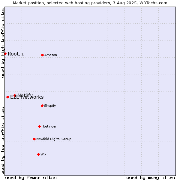 Market position of Netlify vs. E2E Networks vs. Root.lu