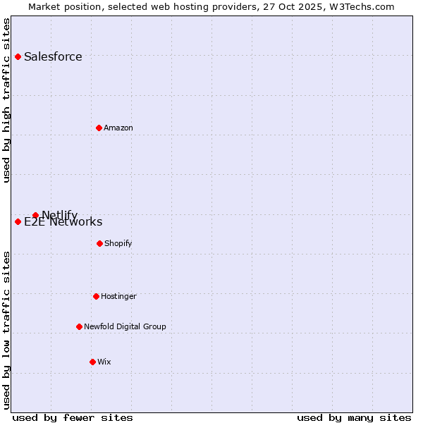 Market position of Netlify vs. Salesforce vs. E2E Networks