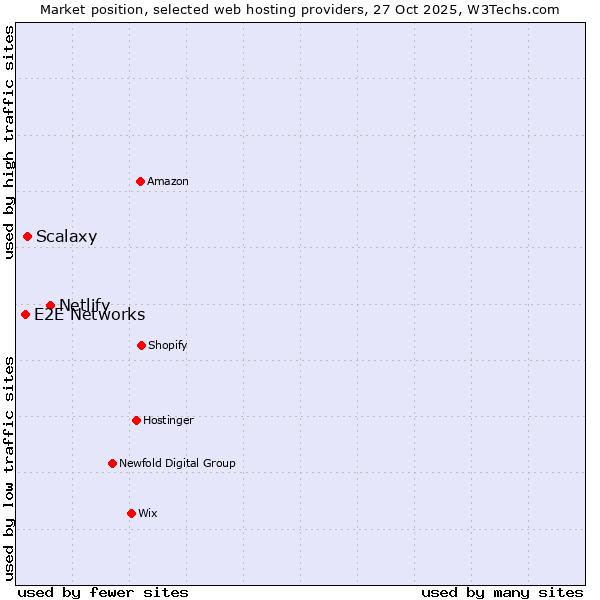 Market position of Netlify vs. Scalaxy vs. E2E Networks