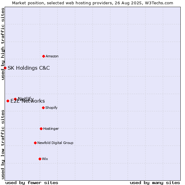 Market position of Netlify vs. E2E Networks vs. SK Holdings C&C