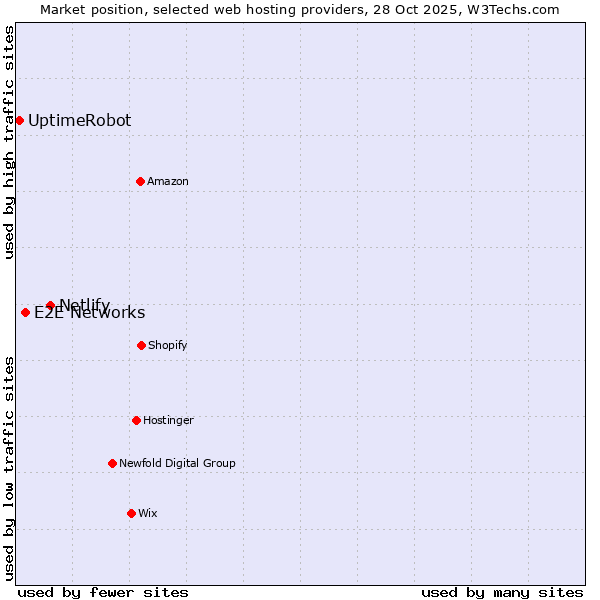 Market position of Netlify vs. E2E Networks vs. UptimeRobot