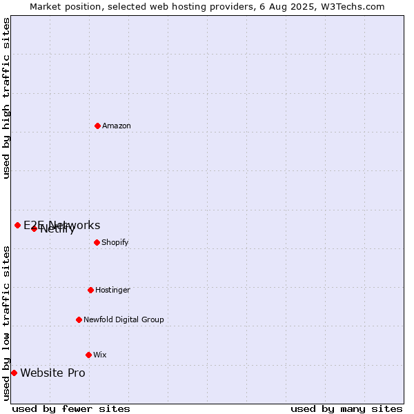 Market position of Netlify vs. E2E Networks vs. Website Pro