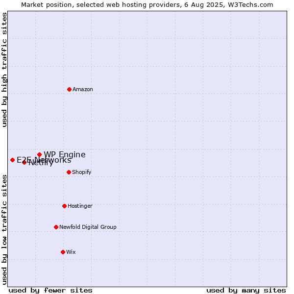 Market position of WP Engine vs. Netlify vs. E2E Networks