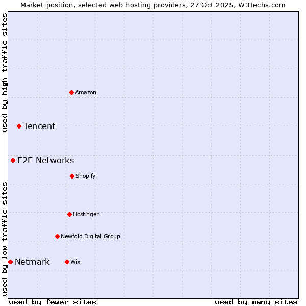 Market position of Tencent vs. E2E Networks vs. Netmark