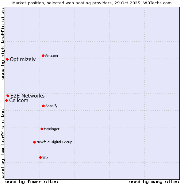 Market position of E2E Networks vs. Optimizely vs. Cellcom
